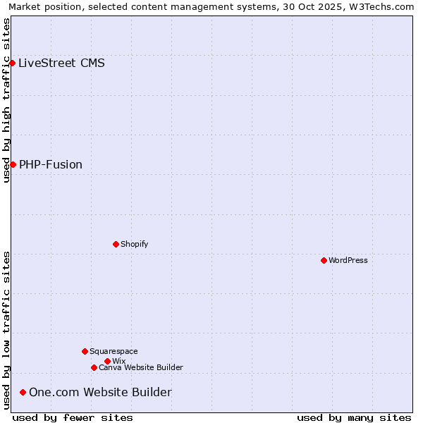 Market position of One.com Website Builder vs. PHP-Fusion vs. LiveStreet CMS