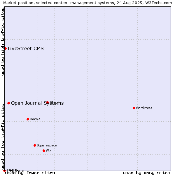 Market position of Open Journal Systems vs. LiveStreet CMS vs. PHPFox