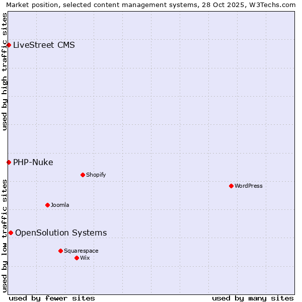 Market position of OpenSolution Systems vs. LiveStreet CMS vs. PHP-Nuke