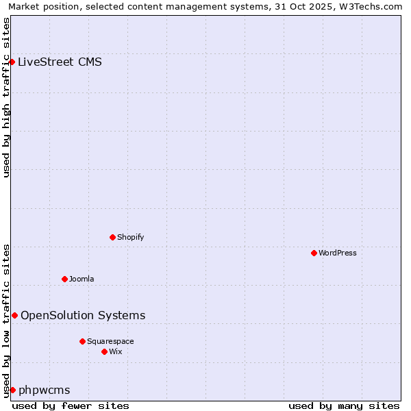 Market position of OpenSolution Systems vs. phpwcms vs. LiveStreet CMS