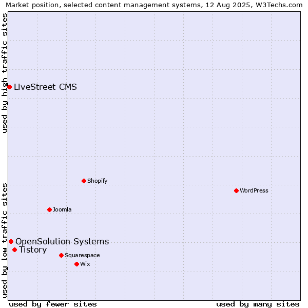 Market position of Tistory vs. OpenSolution Systems vs. LiveStreet CMS