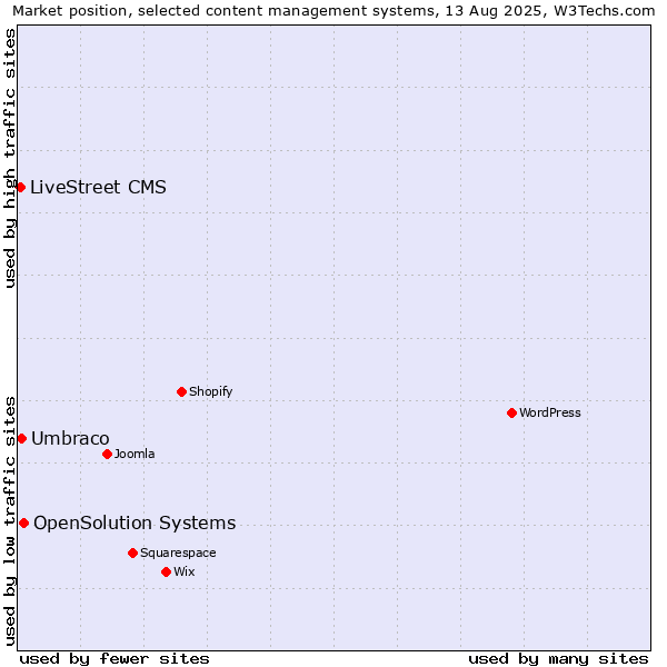 Market position of OpenSolution Systems vs. Umbraco vs. LiveStreet CMS