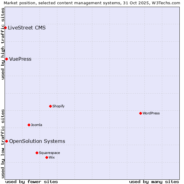 Market position of OpenSolution Systems vs. VuePress vs. LiveStreet CMS