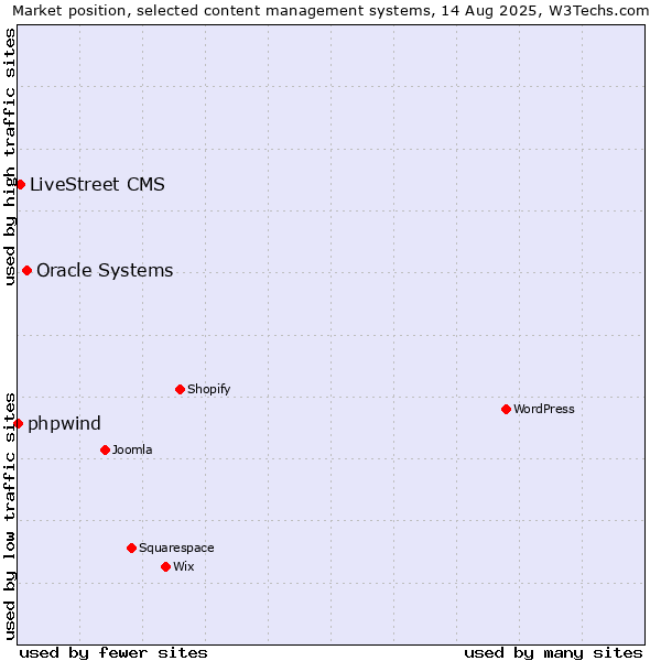 Market position of Oracle Systems vs. LiveStreet CMS vs. phpwind