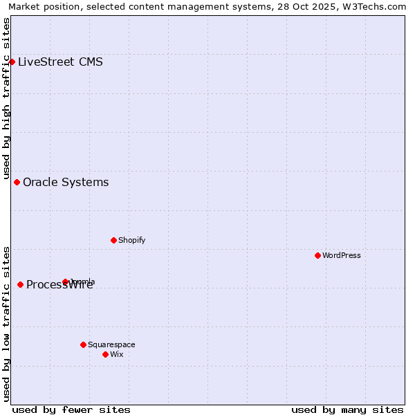 Market position of ProcessWire vs. Oracle Systems vs. LiveStreet CMS