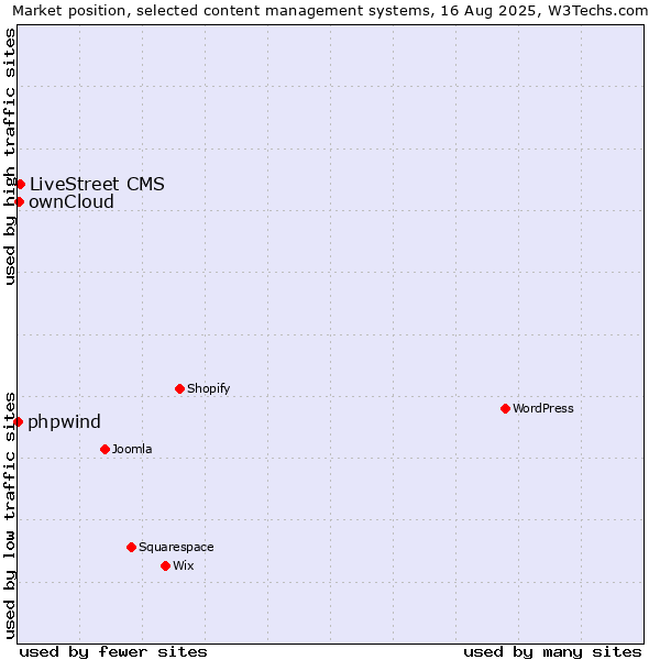Market position of LiveStreet CMS vs. ownCloud vs. phpwind