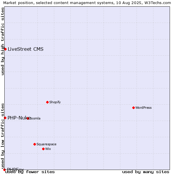 Market position of LiveStreet CMS vs. PHP-Nuke vs. PHPFox