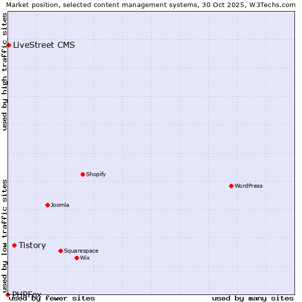 Market position of Tistory vs. LiveStreet CMS vs. PHPFox