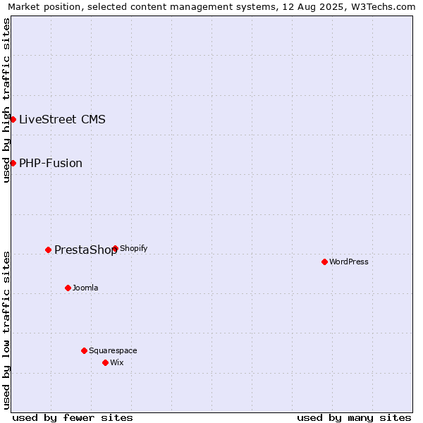 Market position of PrestaShop vs. PHP-Fusion vs. LiveStreet CMS