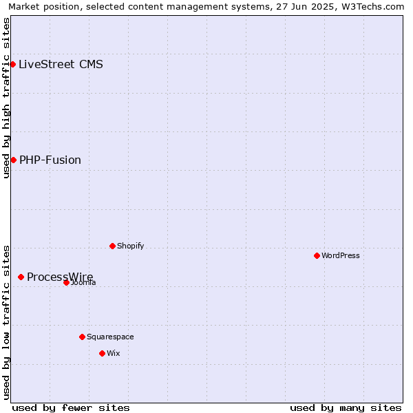 Market position of ProcessWire vs. PHP-Fusion vs. LiveStreet CMS