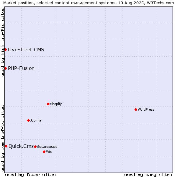 Market position of Quick.Cms vs. PHP-Fusion vs. LiveStreet CMS