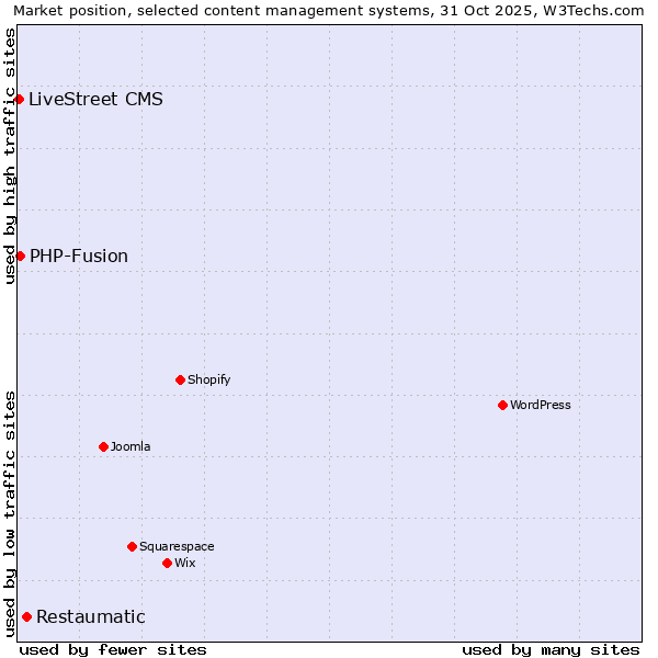 Market position of Restaumatic vs. PHP-Fusion vs. LiveStreet CMS