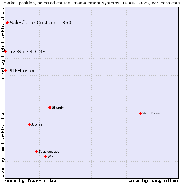 Market position of Salesforce Customer 360 vs. PHP-Fusion vs. LiveStreet CMS