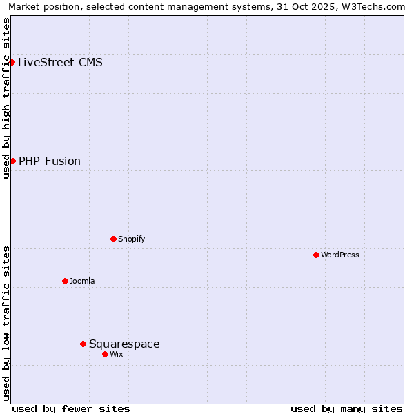 Market position of Squarespace vs. PHP-Fusion vs. LiveStreet CMS