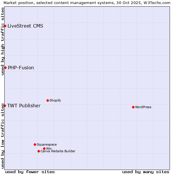 Market position of PHP-Fusion vs. LiveStreet CMS vs. TWT Publisher