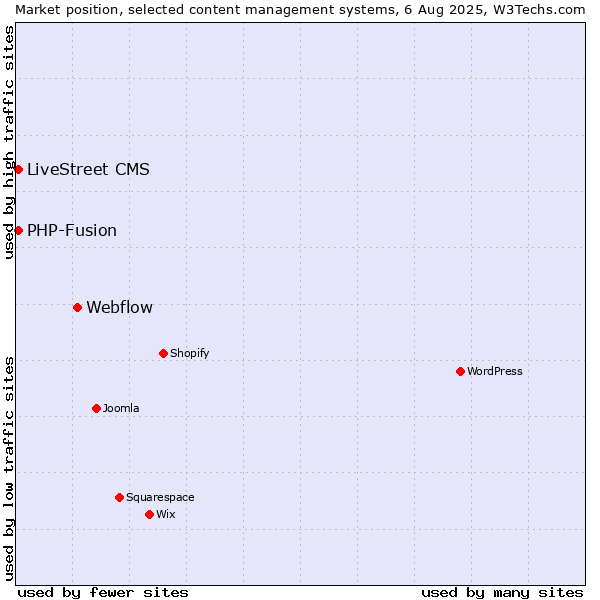 Market position of Webflow vs. PHP-Fusion vs. LiveStreet CMS