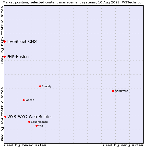 Market position of WYSIWYG Web Builder vs. PHP-Fusion vs. LiveStreet CMS