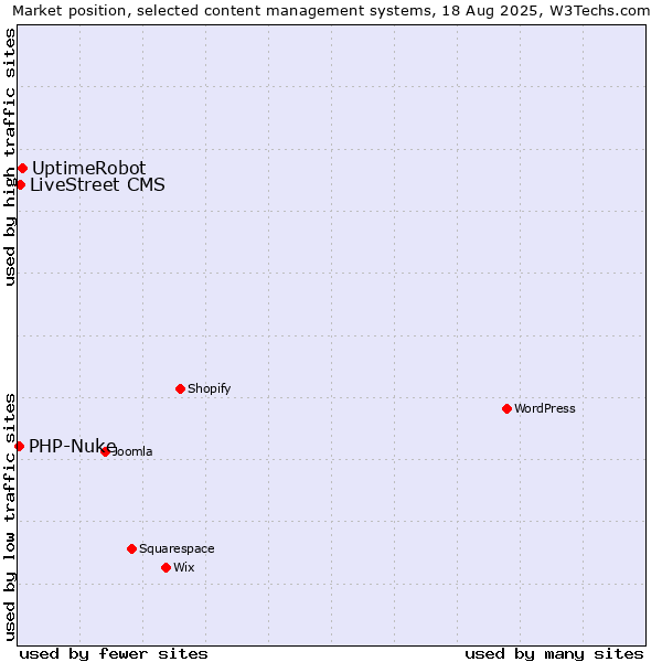 Market position of UptimeRobot vs. LiveStreet CMS vs. PHP-Nuke