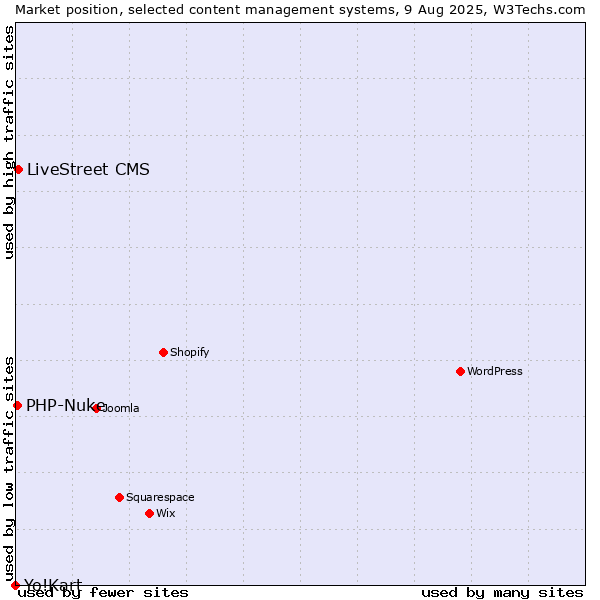 Market position of LiveStreet CMS vs. PHP-Nuke vs. Yo!Kart