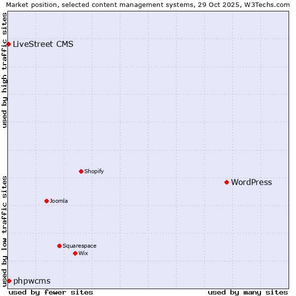 Market position of WordPress vs. phpwcms vs. LiveStreet CMS