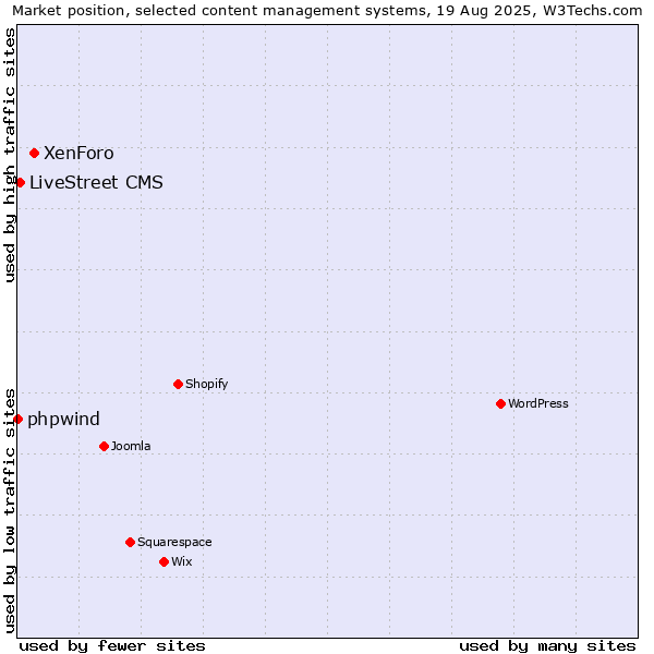 Market position of XenForo vs. LiveStreet CMS vs. phpwind