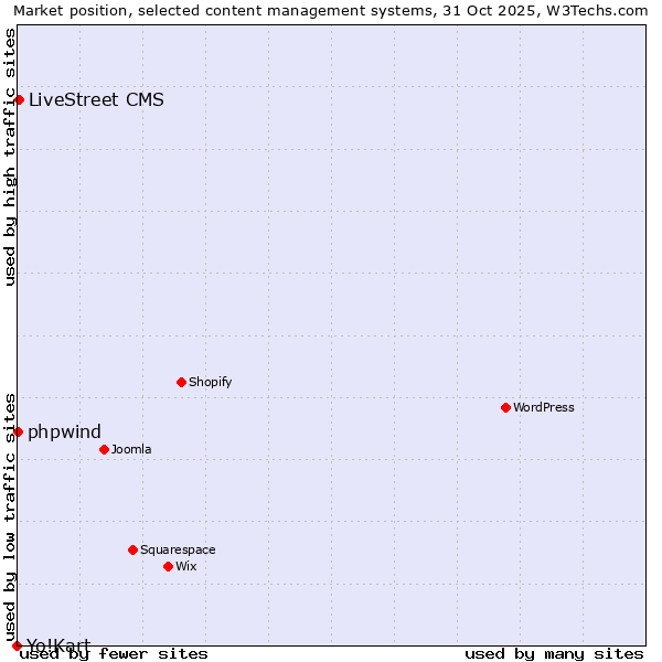Market position of LiveStreet CMS vs. phpwind vs. Yo!Kart