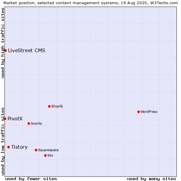 Market position of Tistory vs. LiveStreet CMS vs. PivotX