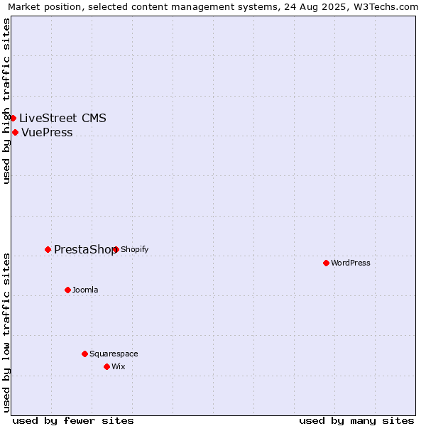 Market position of PrestaShop vs. VuePress vs. LiveStreet CMS