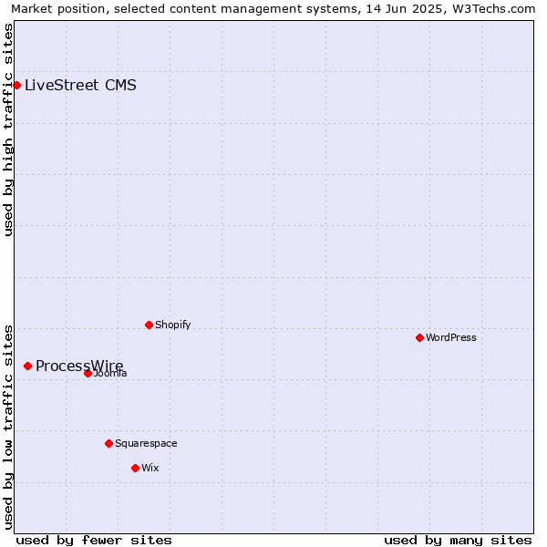 Market position of ProcessWire vs. LiveStreet CMS