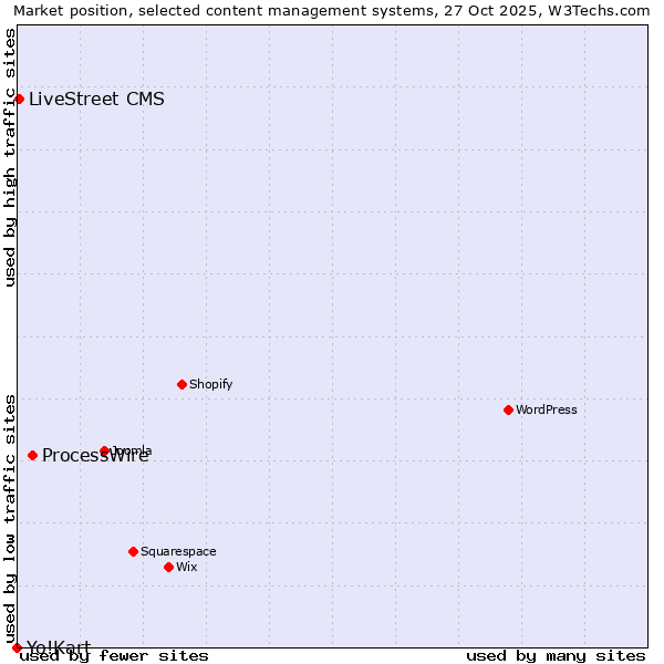 Market position of ProcessWire vs. LiveStreet CMS vs. Yo!Kart