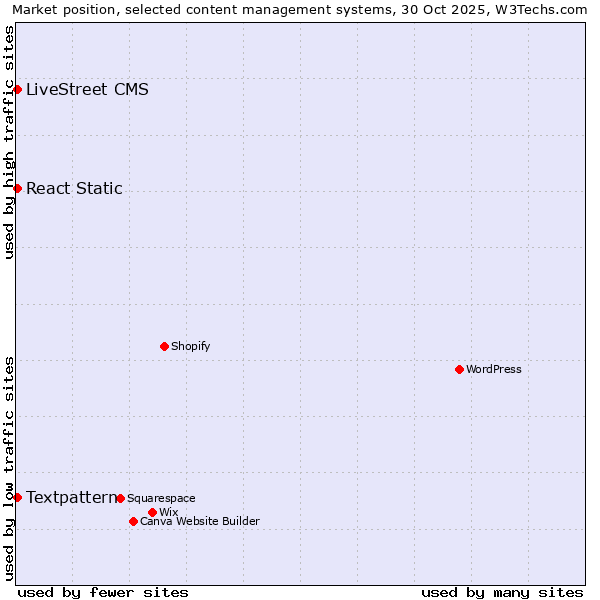 Market position of LiveStreet CMS vs. Textpattern vs. React Static