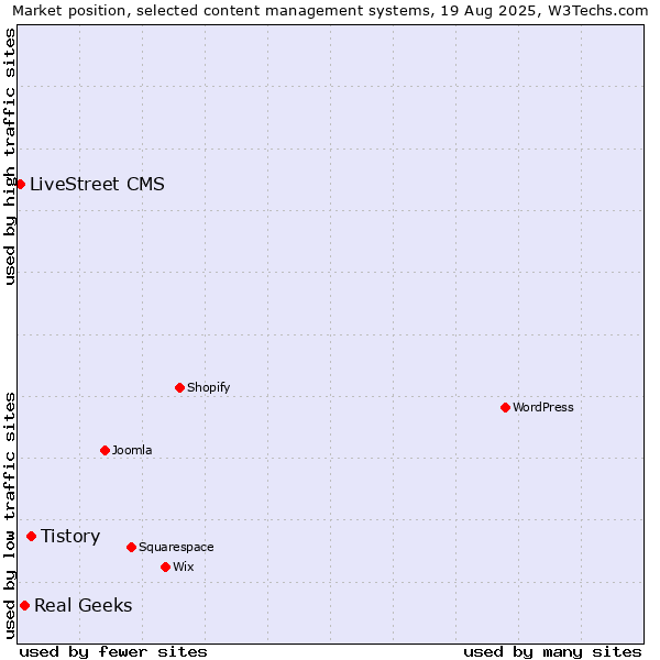 Market position of Tistory vs. Real Geeks vs. LiveStreet CMS