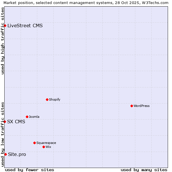 Market position of Site.pro vs. LiveStreet CMS vs. SX CMS