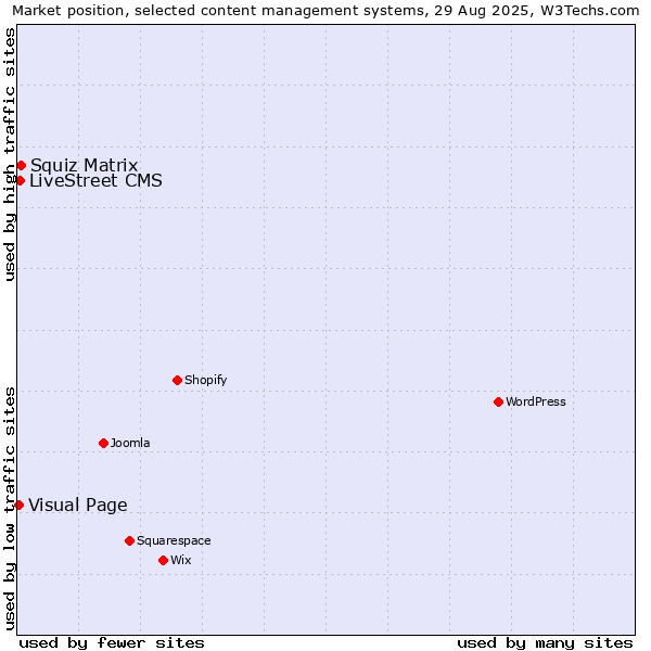 Market position of Squiz Matrix vs. LiveStreet CMS vs. Visual Page