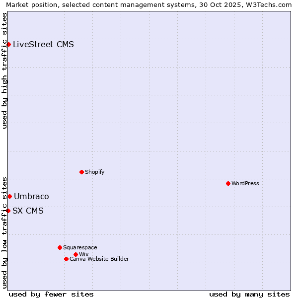 Market position of Umbraco vs. LiveStreet CMS vs. SX CMS