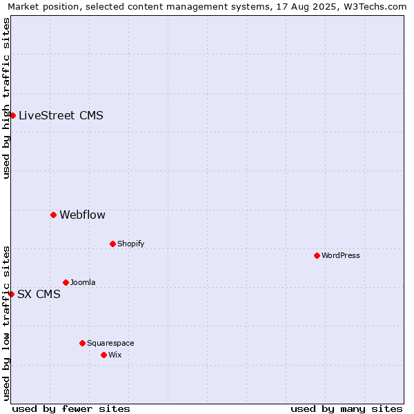 Market position of Webflow vs. LiveStreet CMS vs. SX CMS