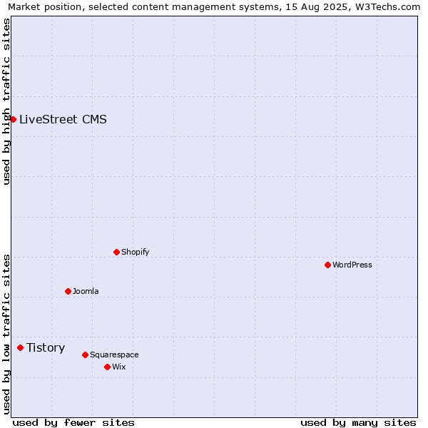 Market position of Tistory vs. LiveStreet CMS