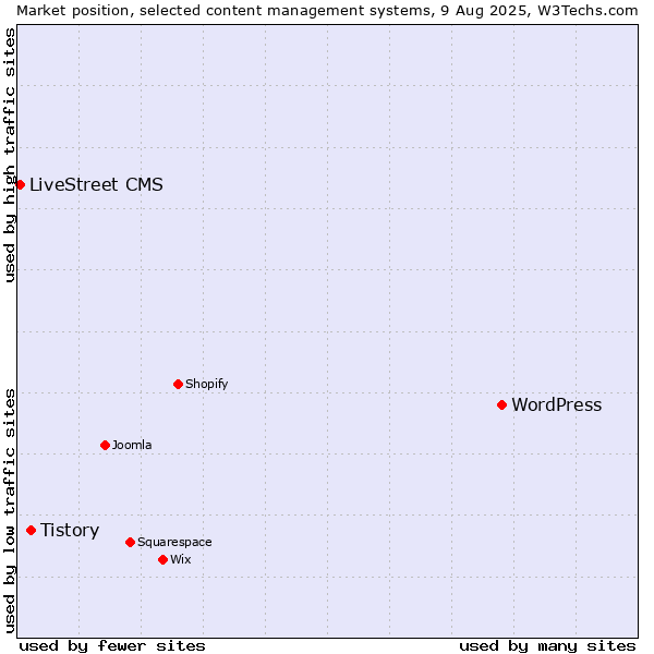 Market position of WordPress vs. Tistory vs. LiveStreet CMS