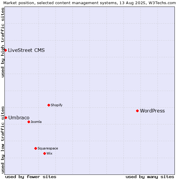 Market position of WordPress vs. Umbraco vs. LiveStreet CMS