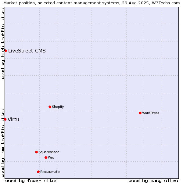 Market position of LiveStreet CMS vs. Virtu