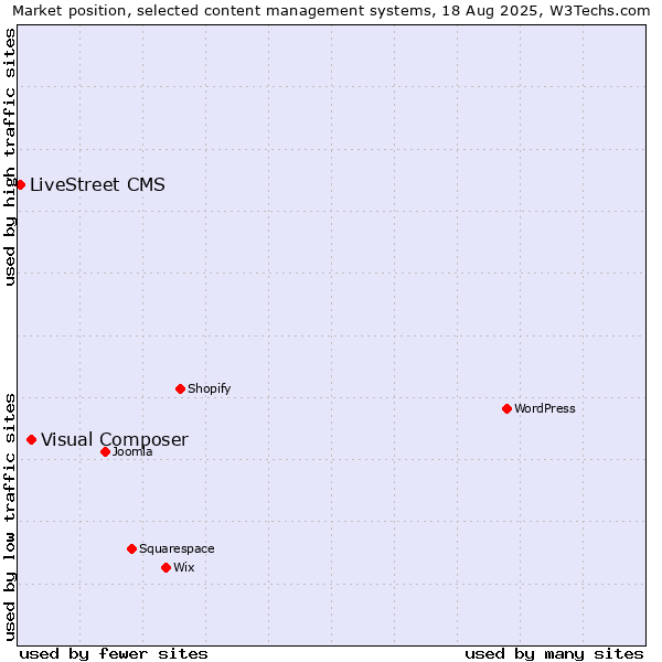 Market position of Visual Composer vs. LiveStreet CMS