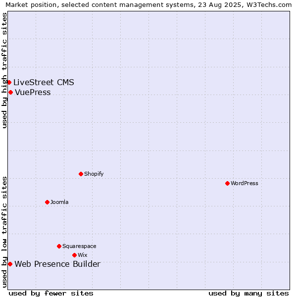 Market position of VuePress vs. Web Presence Builder vs. LiveStreet CMS