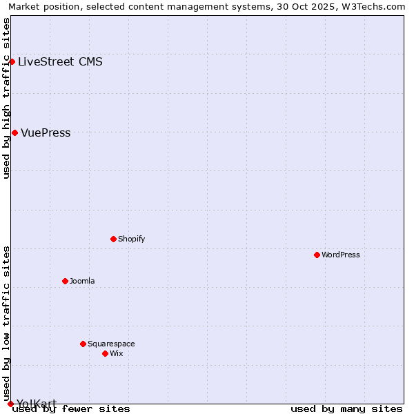 Market position of VuePress vs. LiveStreet CMS vs. Yo!Kart