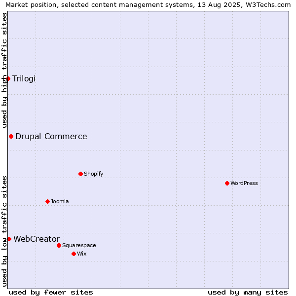 Market position of Drupal Commerce vs. WebCreator vs. Trilogi