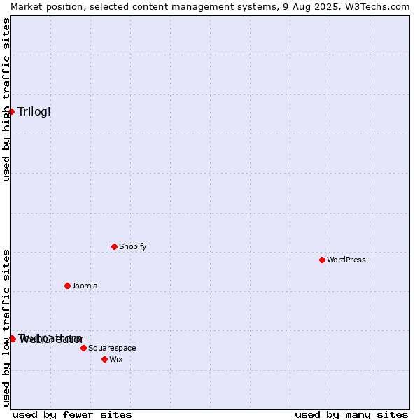 Market position of WebCreator vs. Textpattern vs. Trilogi