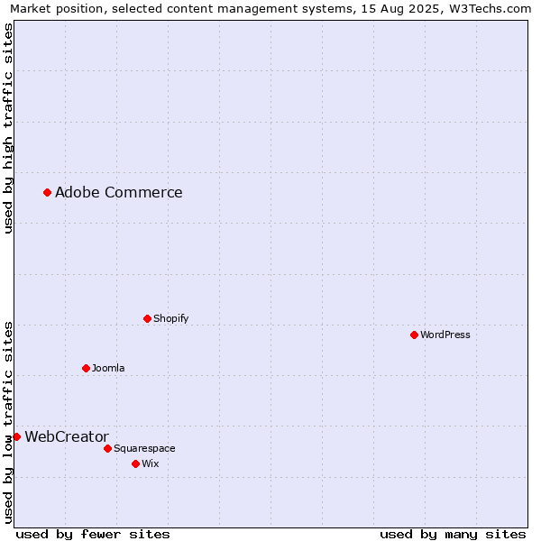 Market position of Adobe Commerce vs. WebCreator