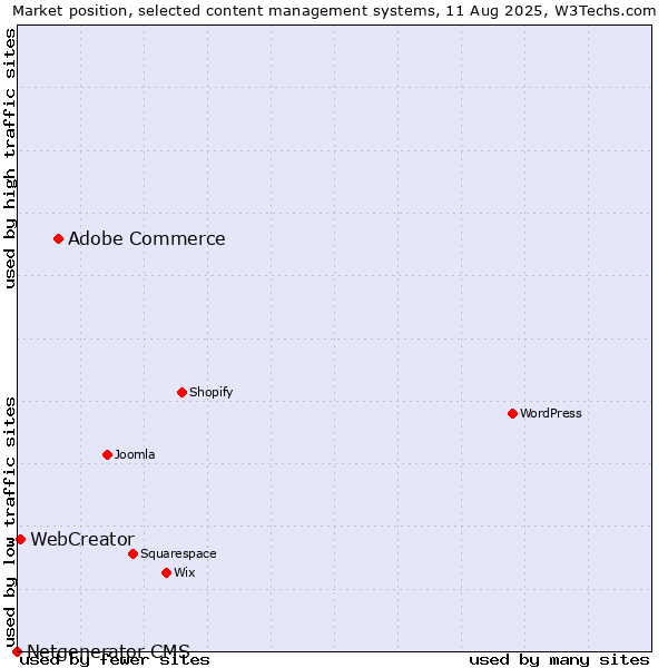 Market position of Adobe Commerce vs. WebCreator vs. Netgenerator CMS