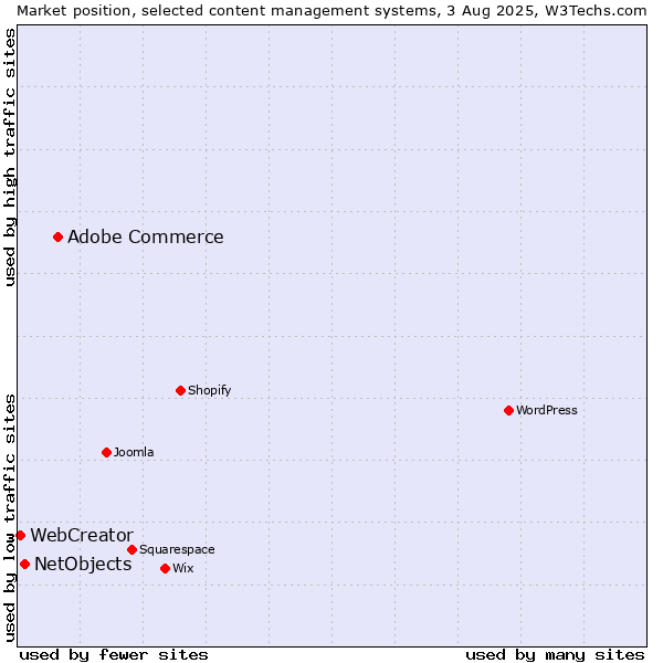 Market position of Adobe Commerce vs. NetObjects vs. WebCreator
