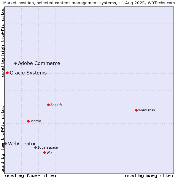 Market position of Adobe Commerce vs. Oracle Systems vs. WebCreator