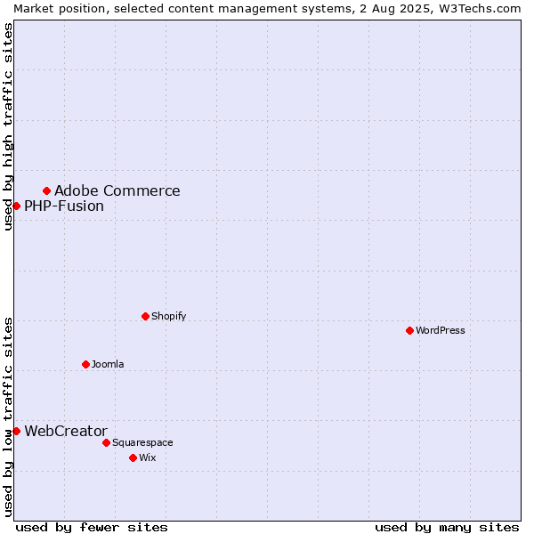 Market position of Adobe Commerce vs. PHP-Fusion vs. WebCreator